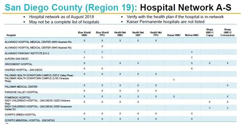 san diego hospitals list.
